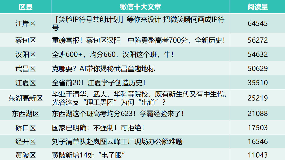 _武汉城区6月传播亮点：硬核实力遇见青春活力_武汉城区6月传播亮点：硬核实力遇见青春活力
